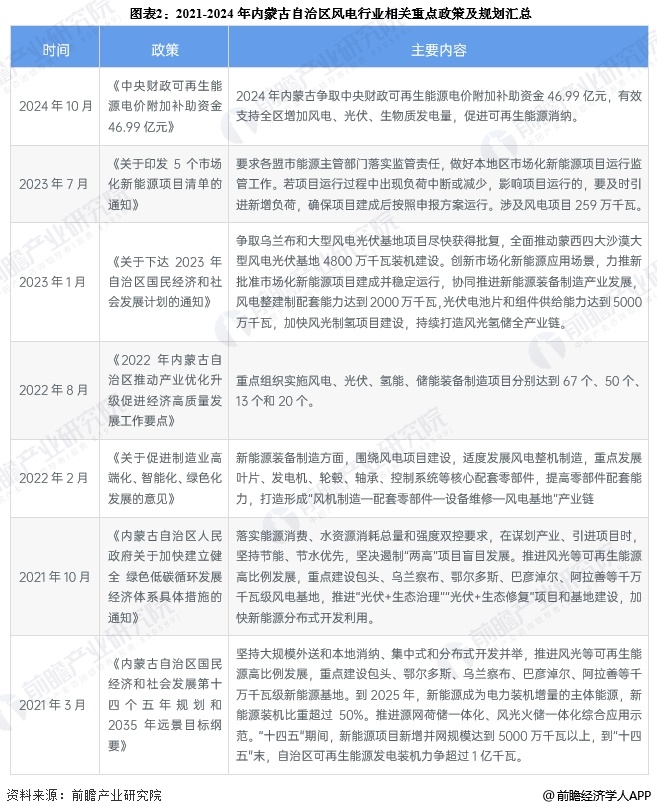 图表2：2021-2024年内蒙古自治区风电行业相关重点政策及规划汇总