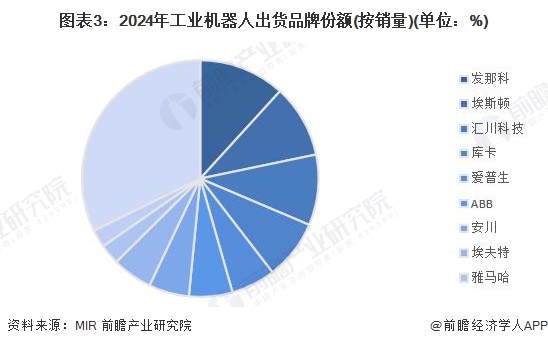 图表3：2024年工业机器人出货品牌份额(按销量)(单位：%)