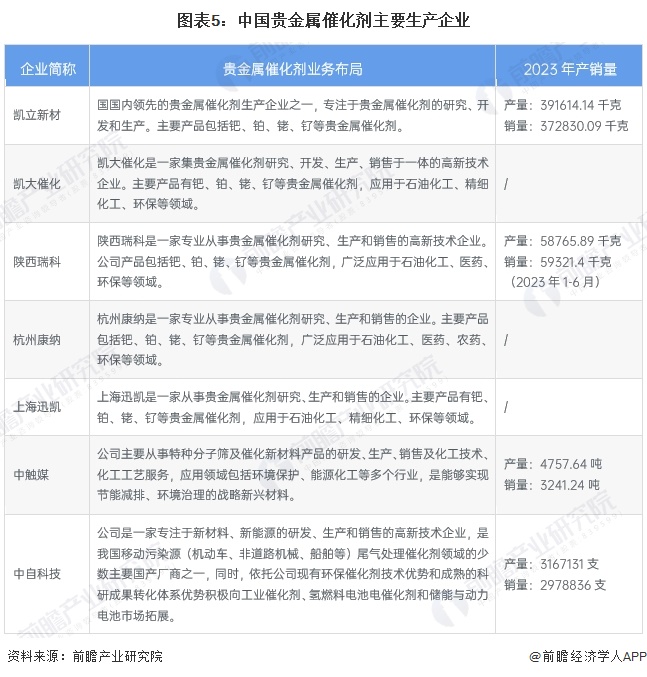 图表5：中国贵金属催化剂主要生产企业