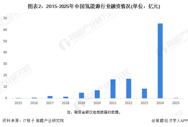 图表2：2015-2025年中国氢能源行业融资情况(单位：亿元)