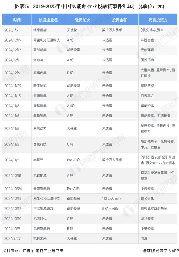 图表5：2019-2025年中国氢能源行业投融资事件汇总(一)(单位：元)