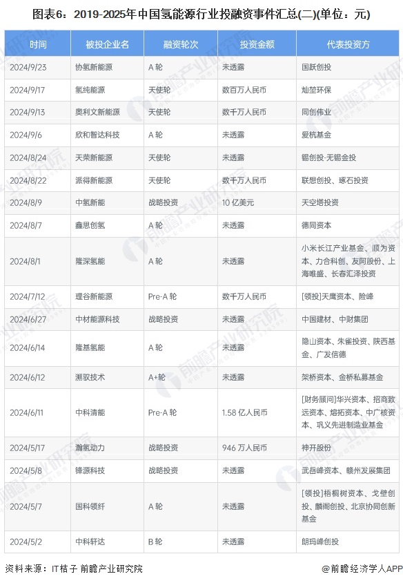 图表6：2019-2025年中国氢能源行业投融资事件汇总(二)(单位：元)