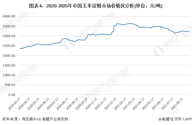 图表4：2020-2025年中国玉米淀粉市场价情况分析(单位：元/吨)