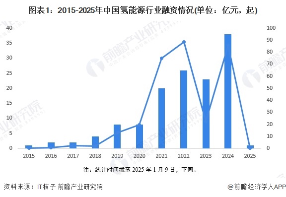 图表1：2015-2025年中国氢能源行业融资情况(单位：亿元，起)