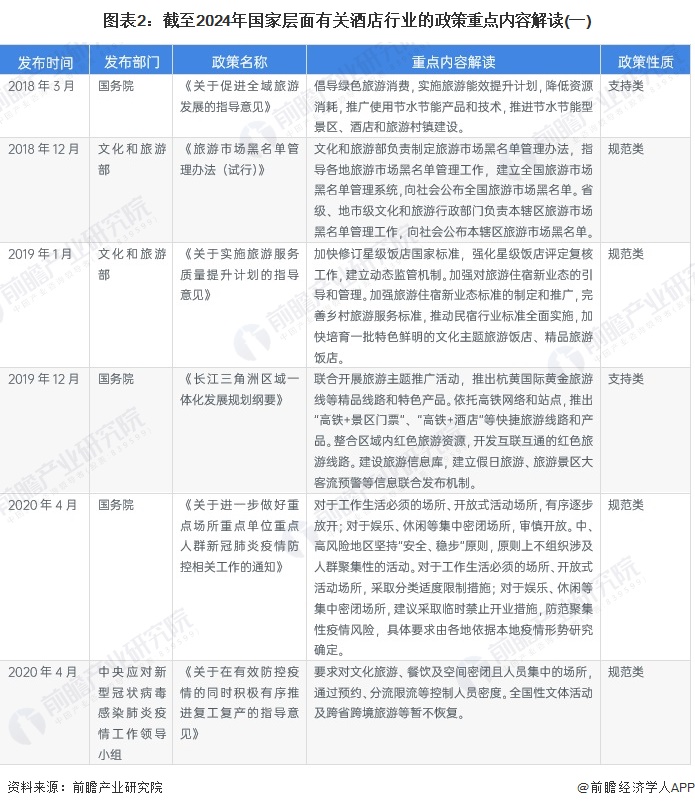 图表2：截至2024年国家层面有关酒店行业的政策重点内容解读(一)