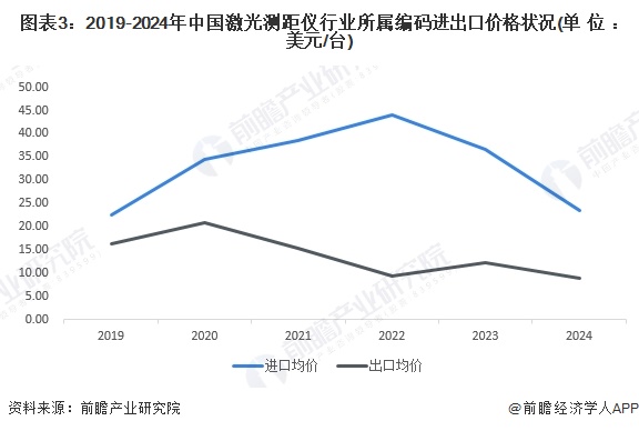 图表3：2019-2024年中国激光测距仪行业所属编码进出口价格状况(单位：美元/台)