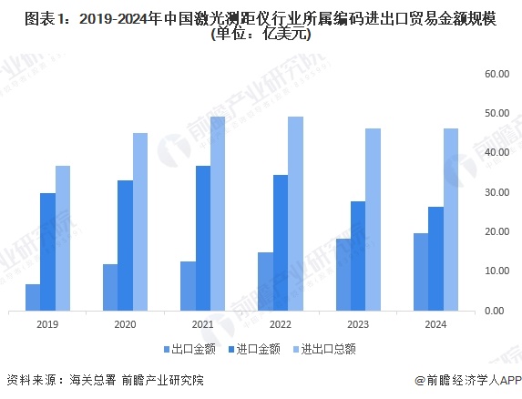 图表1：2019-2024年中国激光测距仪行业所属编码进出口贸易金额规模(单位：亿美元)