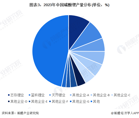 图表3：2023年中国碳酸锂产量分布(单位：%)