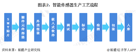 图表2：智能传感器生产工艺流程