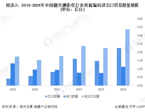 图表2：2019-2024年中国激光测距仪行业所属编码进出口贸易数量规模(单位：亿台)