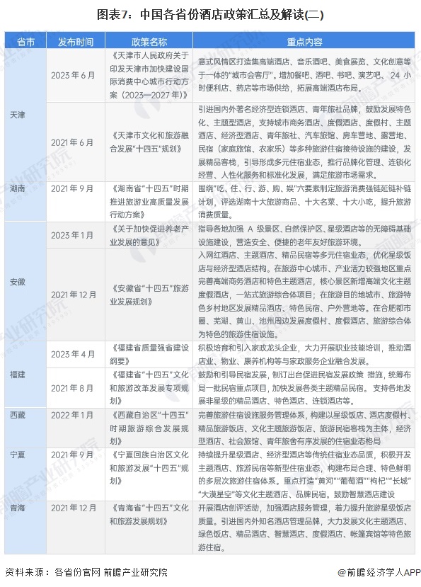 图表7：中国各省份酒店政策汇总及解读(二)