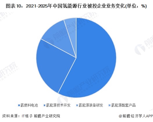 图表10：2021-2025年中国氢能源行业被投企业业务变化(单位：%)