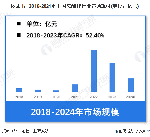 图表1：2018-2024年中国碳酸锂行业市场规模(单位：亿元)