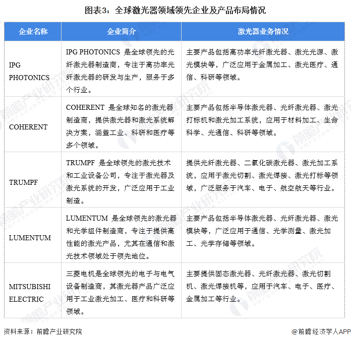 图表3：全球激光器领域领先企业及产品布局情况