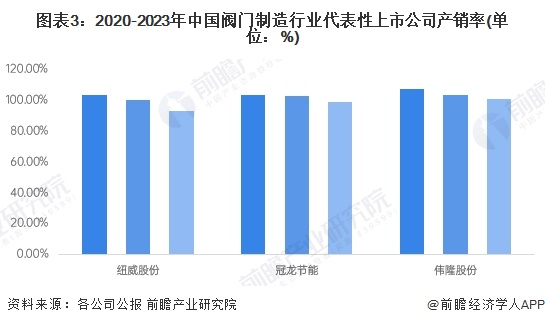 图表3：2020-2023年中国阀门制造行业代表性上市公司产销率(单位：%)