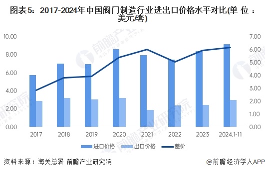 图表5：2017-2024年中国阀门制造行业进出口价格水平对比(单位：美元/套)