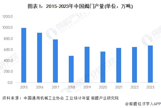 图表1：2015-2023年中国阀门产量(单位：万吨)