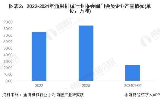 图表2：2022-2024年通用机械行业协会阀门会员企业产量情况(单位：万吨)