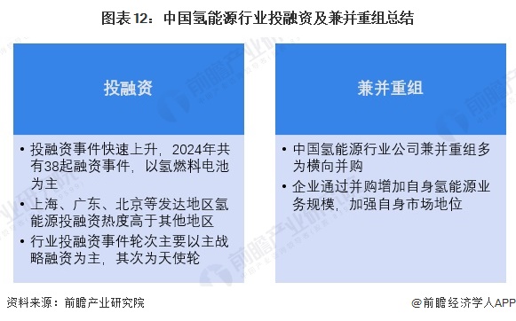 图表12：中国氢能源行业投融资及兼并重组总结