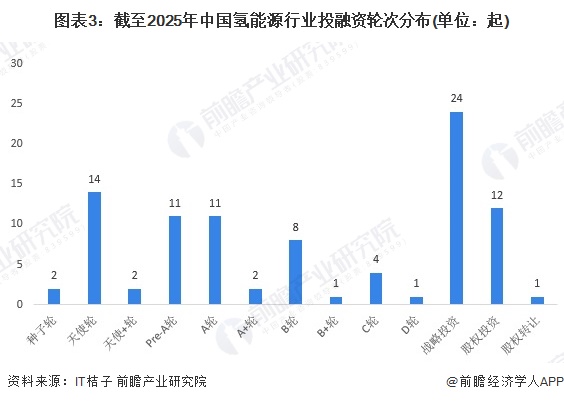 图表3：截至2025年中国氢能源行业投融资轮次分布(单位：起)