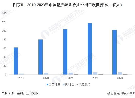 图表5：2019-2023年中国激光测距仪企业出口规模(单位：亿元)