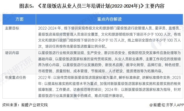 图表5：《星级饭店从业人员三年培训计划(2022-2024年)》主要内容