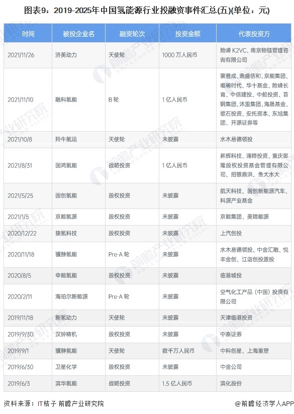 图表9：2019-2025年中国氢能源行业投融资事件汇总(五)(单位：元)