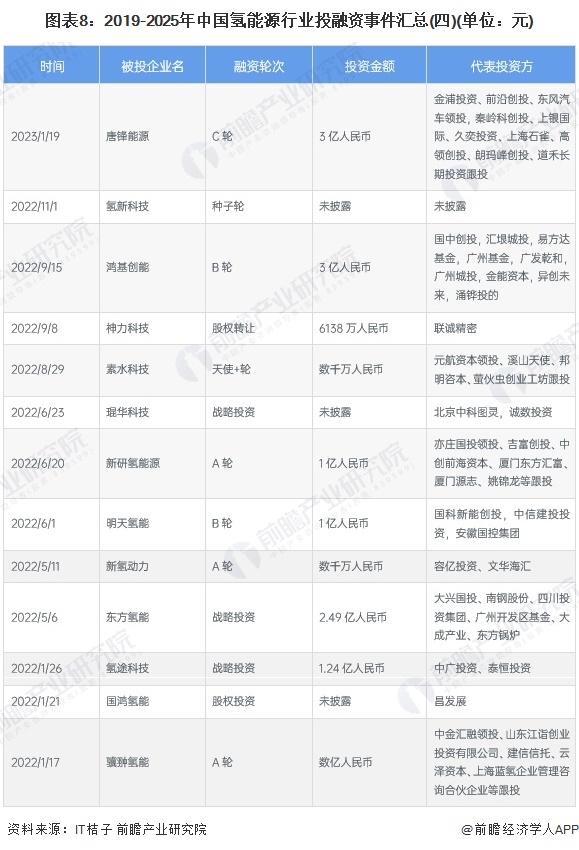 图表8：2019-2025年中国氢能源行业投融资事件汇总(四)(单位：元)