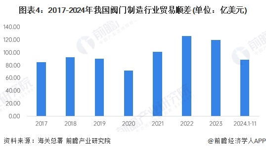 图表4：2017-2024年我国阀门制造行业贸易顺差(单位：亿美元)