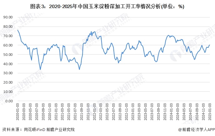 图表3：2020-2025年中国玉米淀粉深加工开工率情况分析(单位：%)