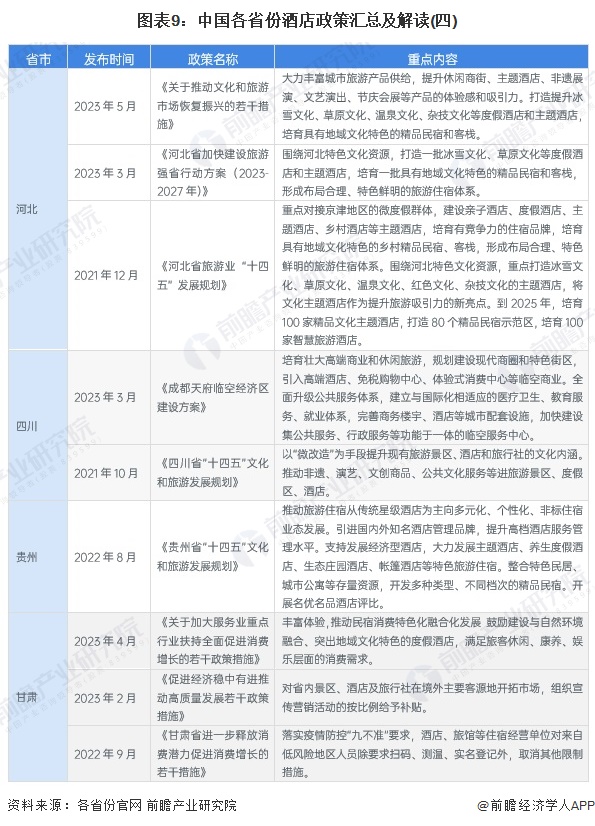 图表9：中国各省份酒店政策汇总及解读(四)