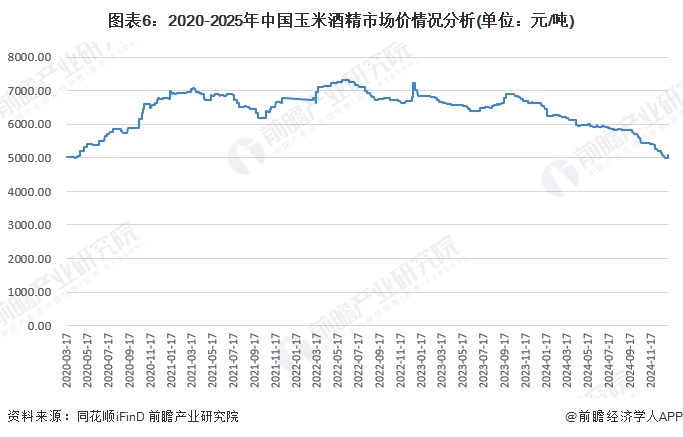 图表6：2020-2025年中国玉米酒精市场价情况分析(单位：元/吨)