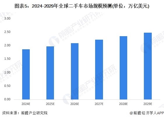 圖表5：2024-2029年全球二手車市場規(guī)模預(yù)測(單位：萬億美元)