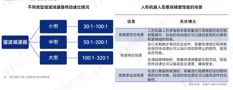 技术挑战：谐波减速器传动速比受限使精度与响应速度下降