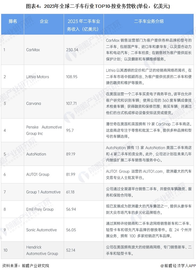 图表4：2023年全球二手车行业TOP10-按业务营收(单位：亿美元)