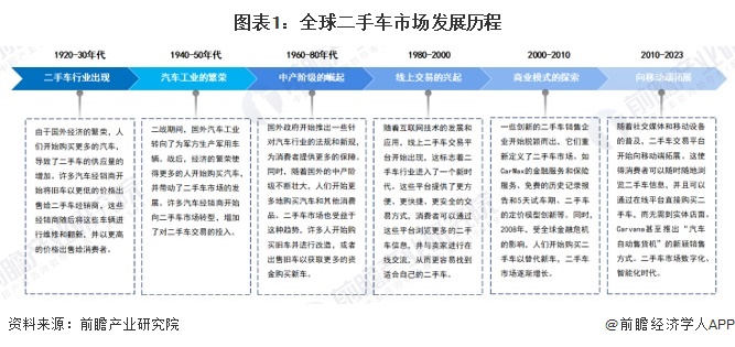 圖表1：全球二手車市場發(fā)展歷程