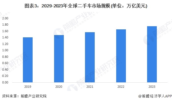 圖表3：2029-2023年全球二手車市場規(guī)模(單位：萬億美元)