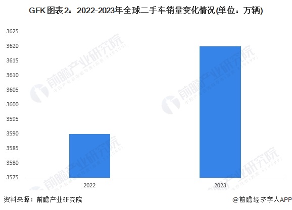 GFK 图表2：2022-2023年全球二手车销量变化情况(单位：万辆)