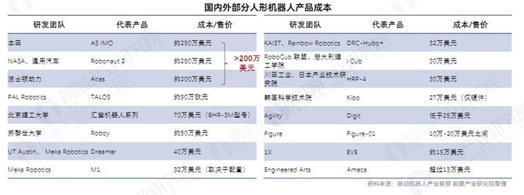 成本挑战：人形机器人制造成本较高