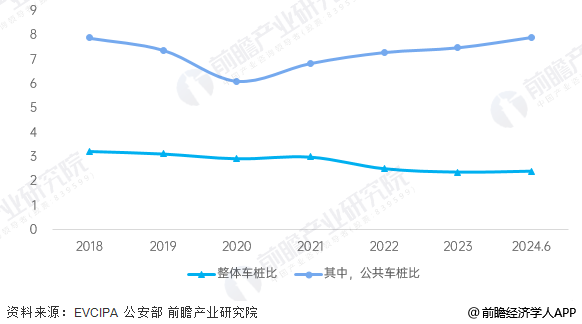 圖表11：2018-2024年中國車樁比及公共車樁比(單位：輛/臺)