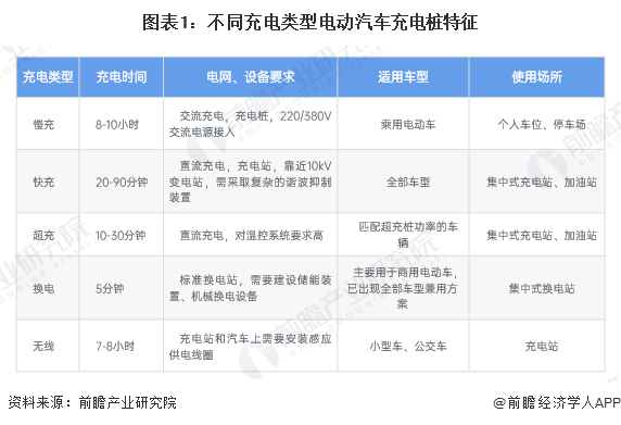 圖表1：不同充電類型電動汽車充電樁特征