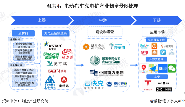 圖表4：電動汽車充電樁產(chǎn)業(yè)鏈全景圖梳理