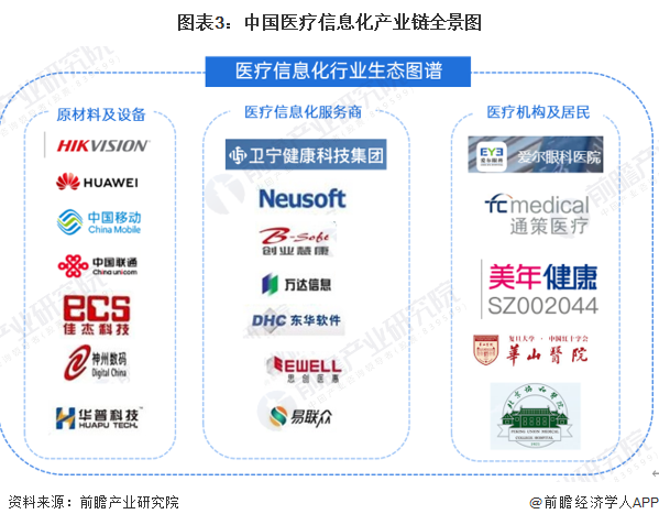 图表3：中国医疗信息化产业链全景图