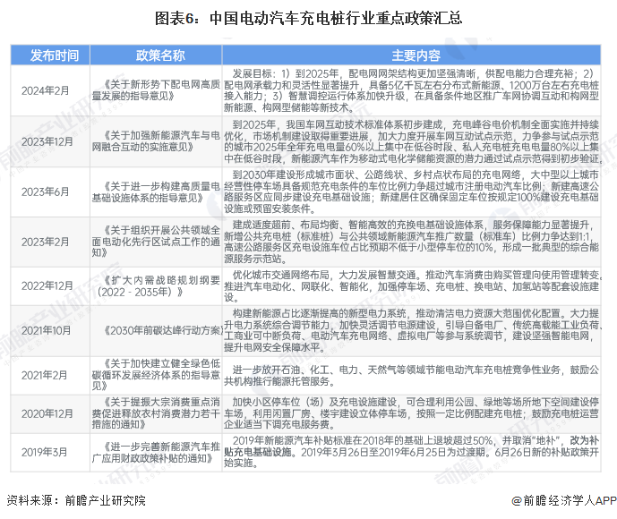 圖表6：中國電動汽車充電樁行業(yè)重點政策匯總