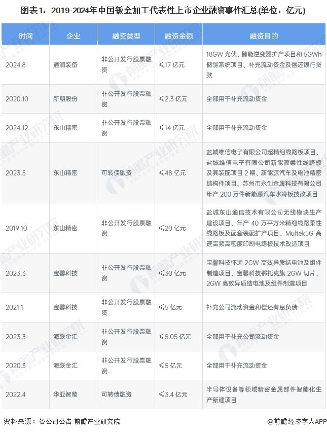 图表1：2019-2024年中国钣金加工代表性上市企业融资事件汇总(单位：亿元)