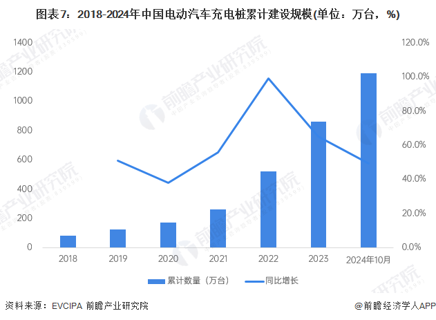 圖表7：2018-2024年中國電動汽車充電樁累計建設(shè)規(guī)模(單位：萬臺，%)