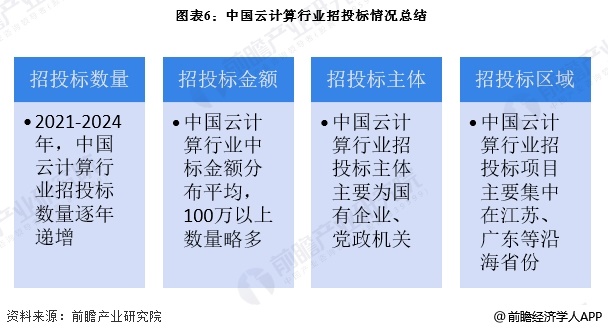 图表6：中国云计算行业招投标情况总结