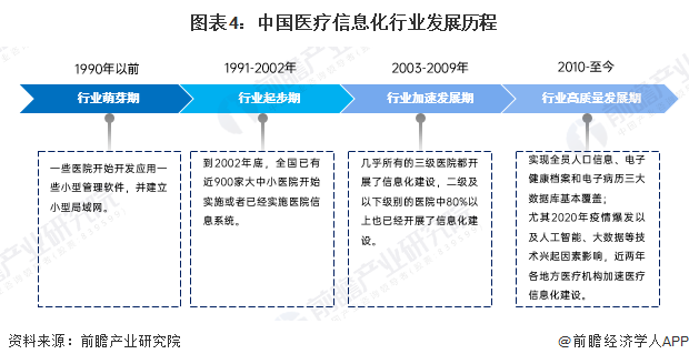 图表4：中国医疗信息化行业发展历程