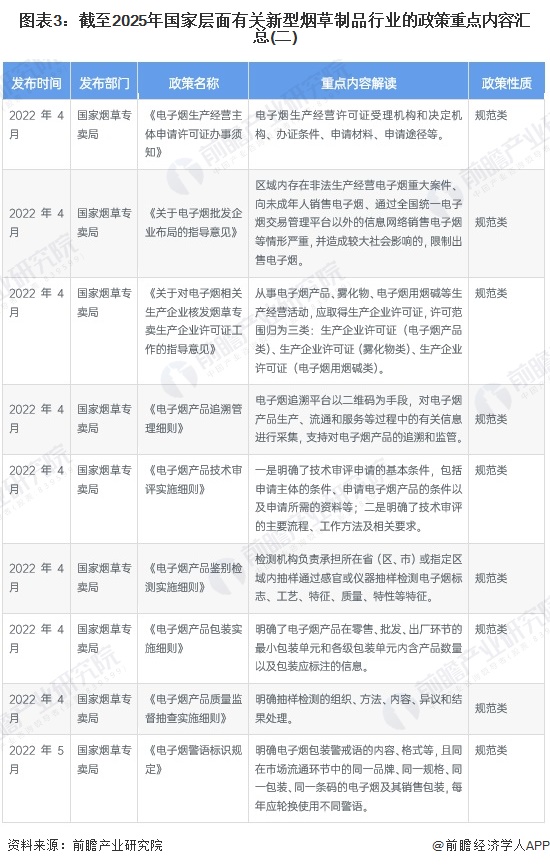 圖表3：截至2025年國(guó)家層面有關(guān)新型煙草制品行業(yè)的政策重點(diǎn)內(nèi)容匯總(二)