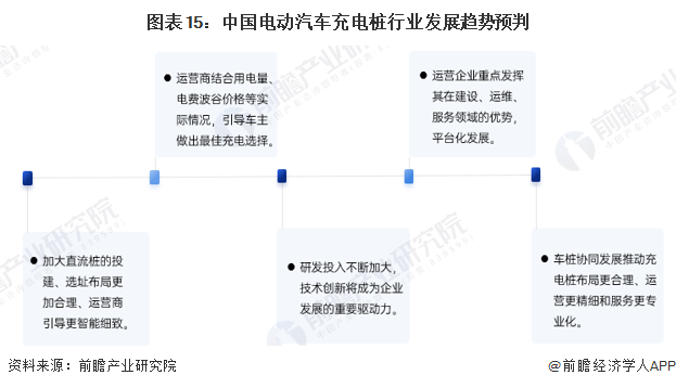 圖表15：中國電動汽車充電樁行業(yè)發(fā)展趨勢預(yù)判